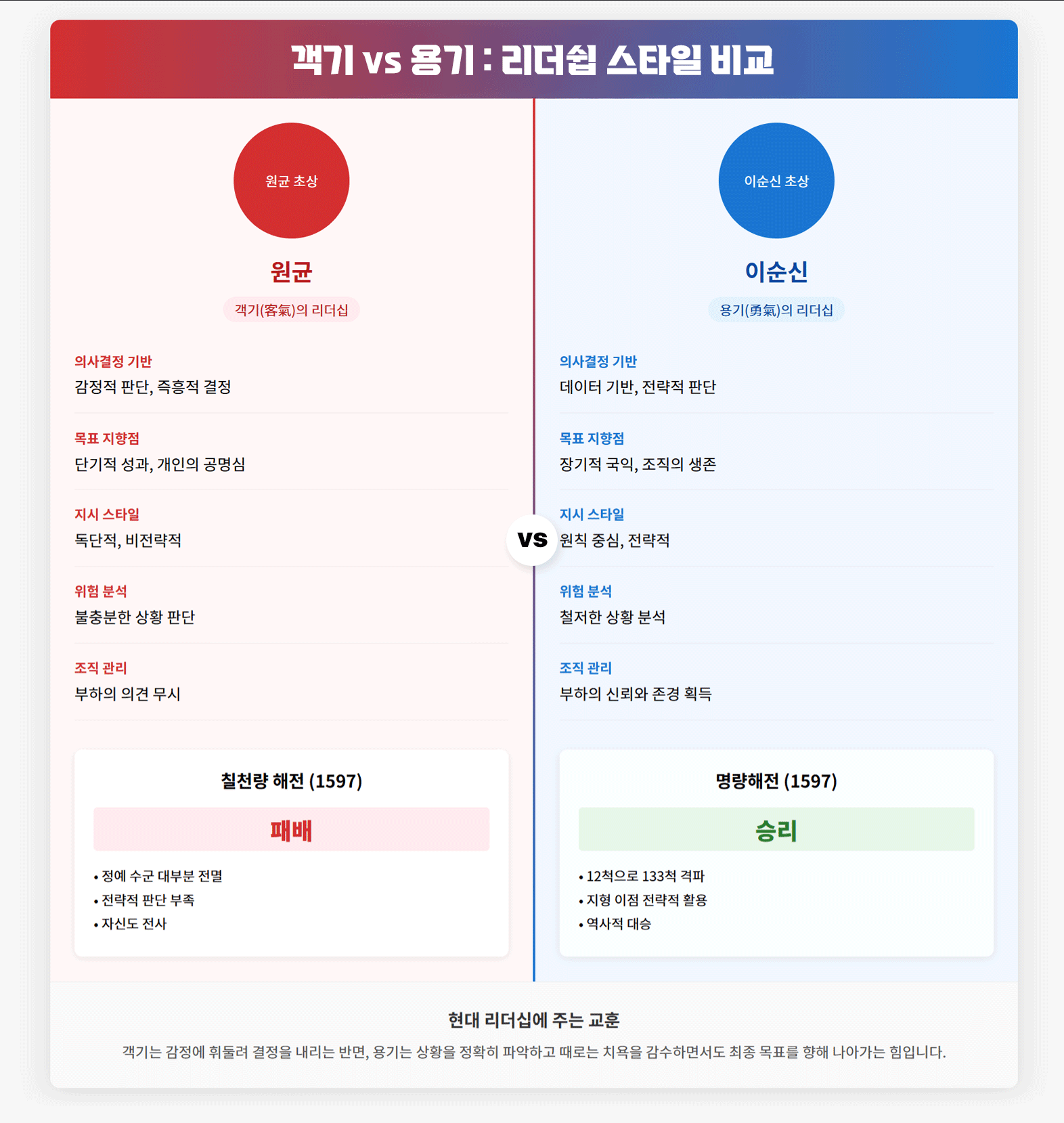 객기와 용기의 차이를 보여주는 원균과 이순신의 리더십 스타일 비교 차트