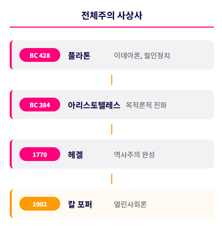 전체주의 사상사의 주요 철학자들
